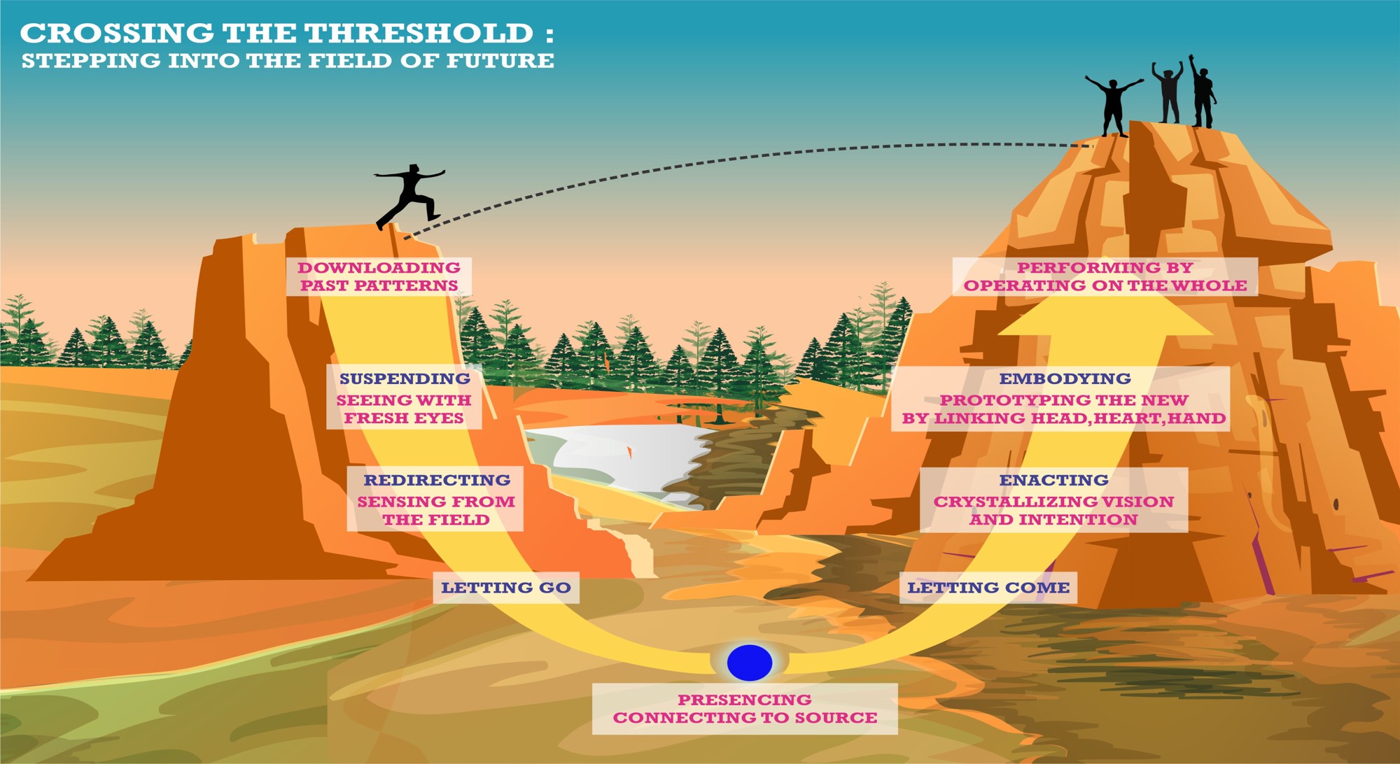 Crossing the threshold into the field of future